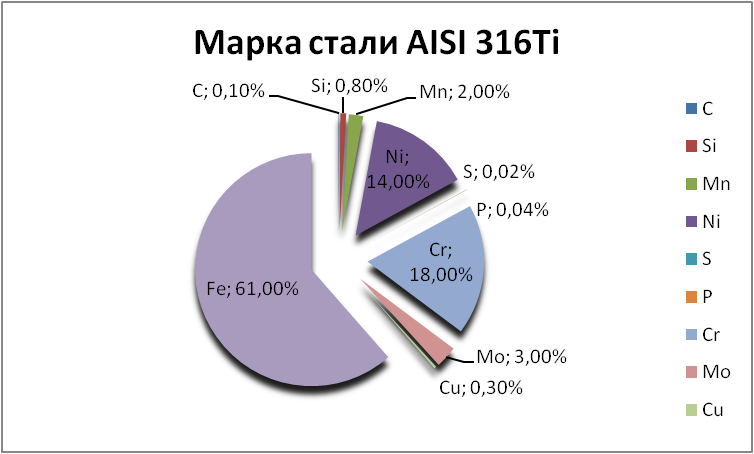  AISI 316Ti   nizhnekamsk.orgmetall.ru